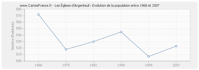 Population Les Églises-d'Argenteuil